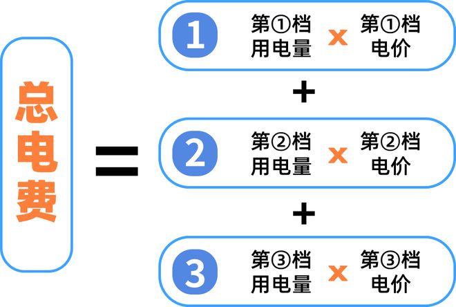 意！下月起广州电费有调整！凯发K8旗舰厅AG客服注