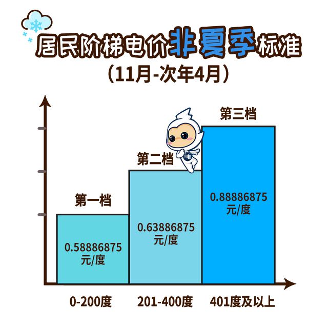州街坊 11月起电费有调整凯发K8旗舰店APP@广(图1)