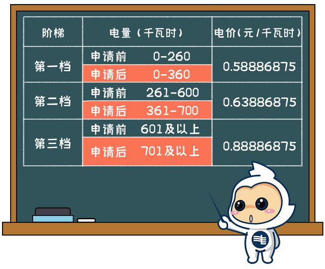 州街坊 11月起电费有调整凯发K8旗舰店APP@广(图4)