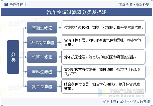 器材料将朝着更高效、微米级甚至纳米级技术方向发展「图」凯发·k8国际2024年中国汽车空调过滤器行业分析过滤(图1)