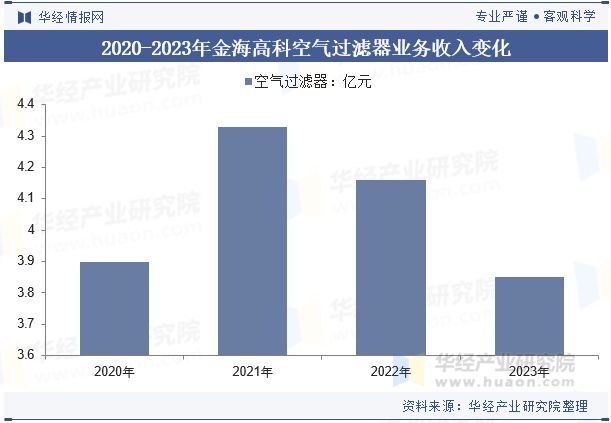 器材料将朝着更高效、微米级甚至纳米级技术方向发展「图」凯发·k8国际2024年中国汽车空调过滤器行业分析过滤(图2)