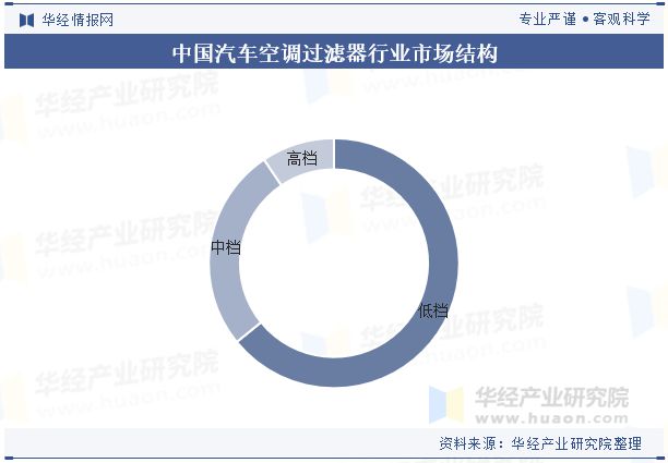 器材料将朝着更高效、微米级甚至纳米级技术方向发展「图」凯发·k8国际2024年中国汽车空调过滤器行业分析过滤(图7)