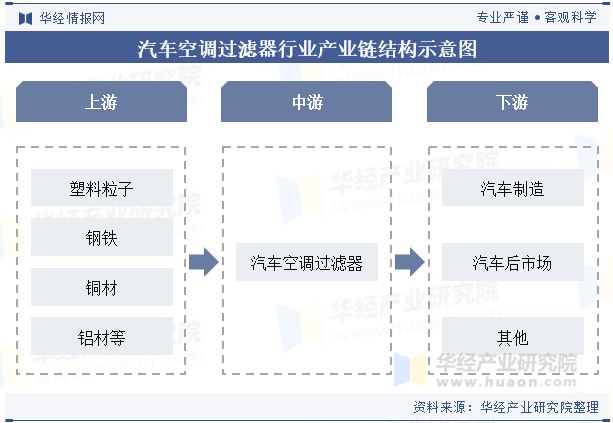 器材料将朝着更高效、微米级甚至纳米级技术方向发展「图」凯发·k8国际2024年中国汽车空调过滤器行业分析过滤(图8)