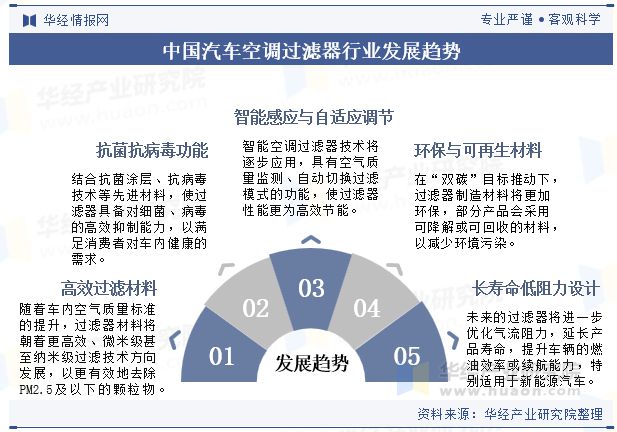 器材料将朝着更高效、微米级甚至纳米级技术方向发展「图」凯发·k8国际2024年中国汽车空调过滤器行业分析过滤(图5)